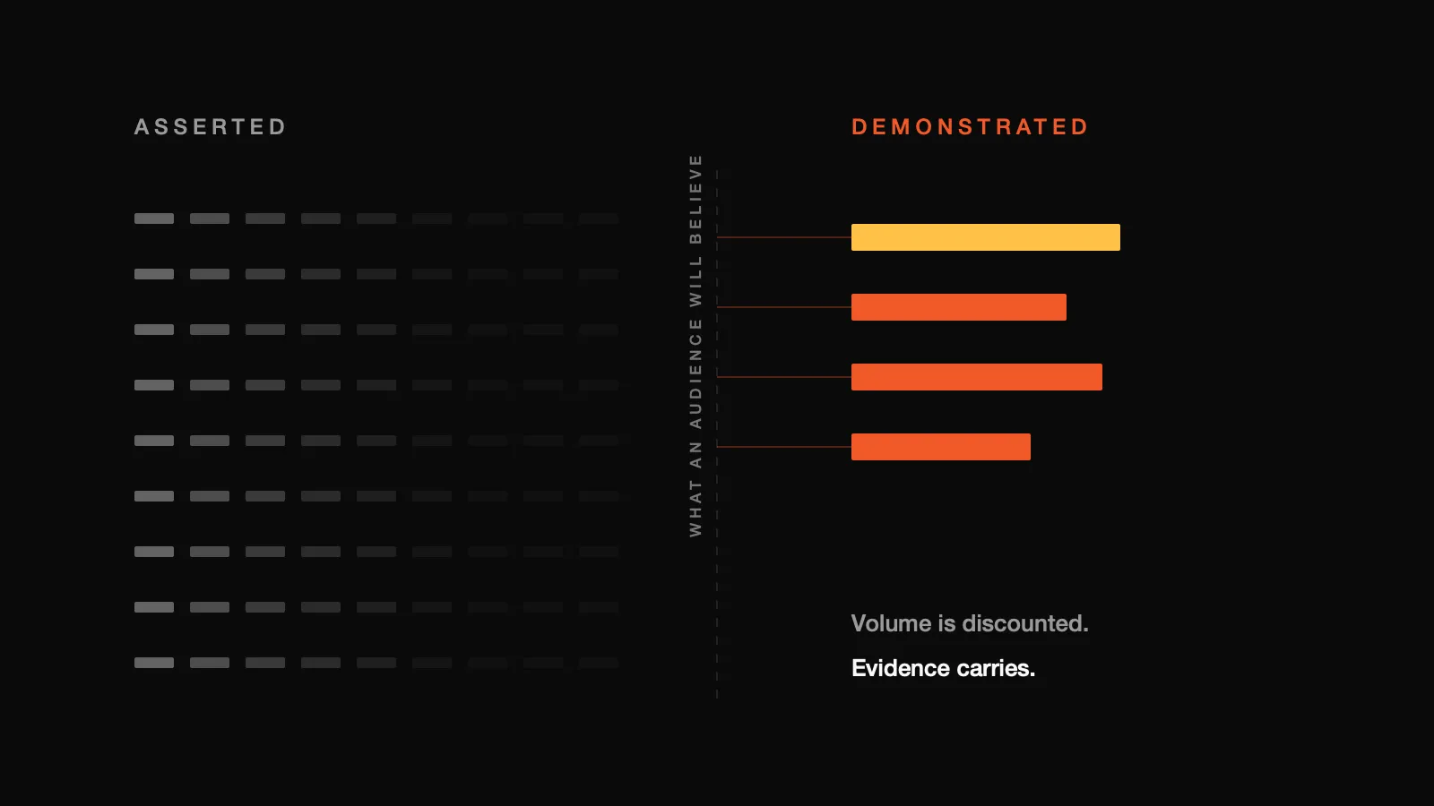 Diagram contrasting two columns. On the left, rows of identical grey marks labelled asserted, fading toward a dashed line marked what an audience will believe. On the right, four solid orange and amber bars labelled demonstrated, crossing that line intact.