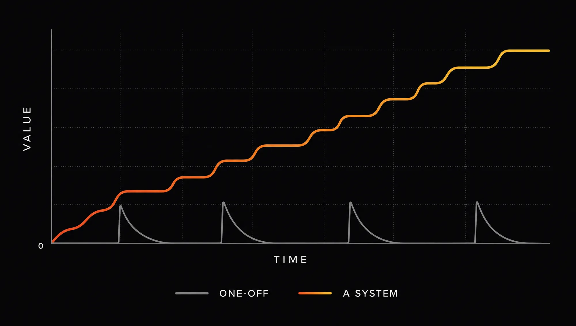 Line chart comparing two approaches over time. A grey line shows four separate spikes that each decay back to zero. An orange-to-amber line steps steadily upward and keeps climbing.