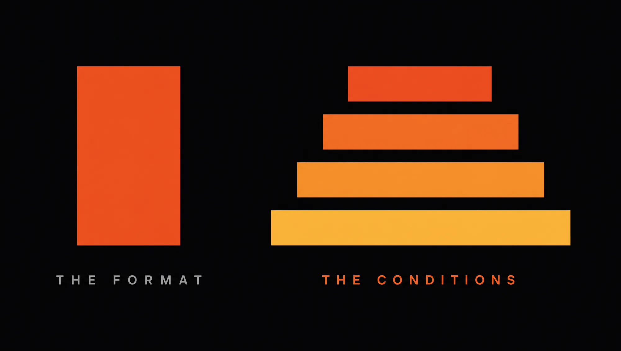 A solid orange block above a horizon line labelled the format, with five widening translucent bands descending beneath it labelled the conditions — the structure that holds the visible surface up.