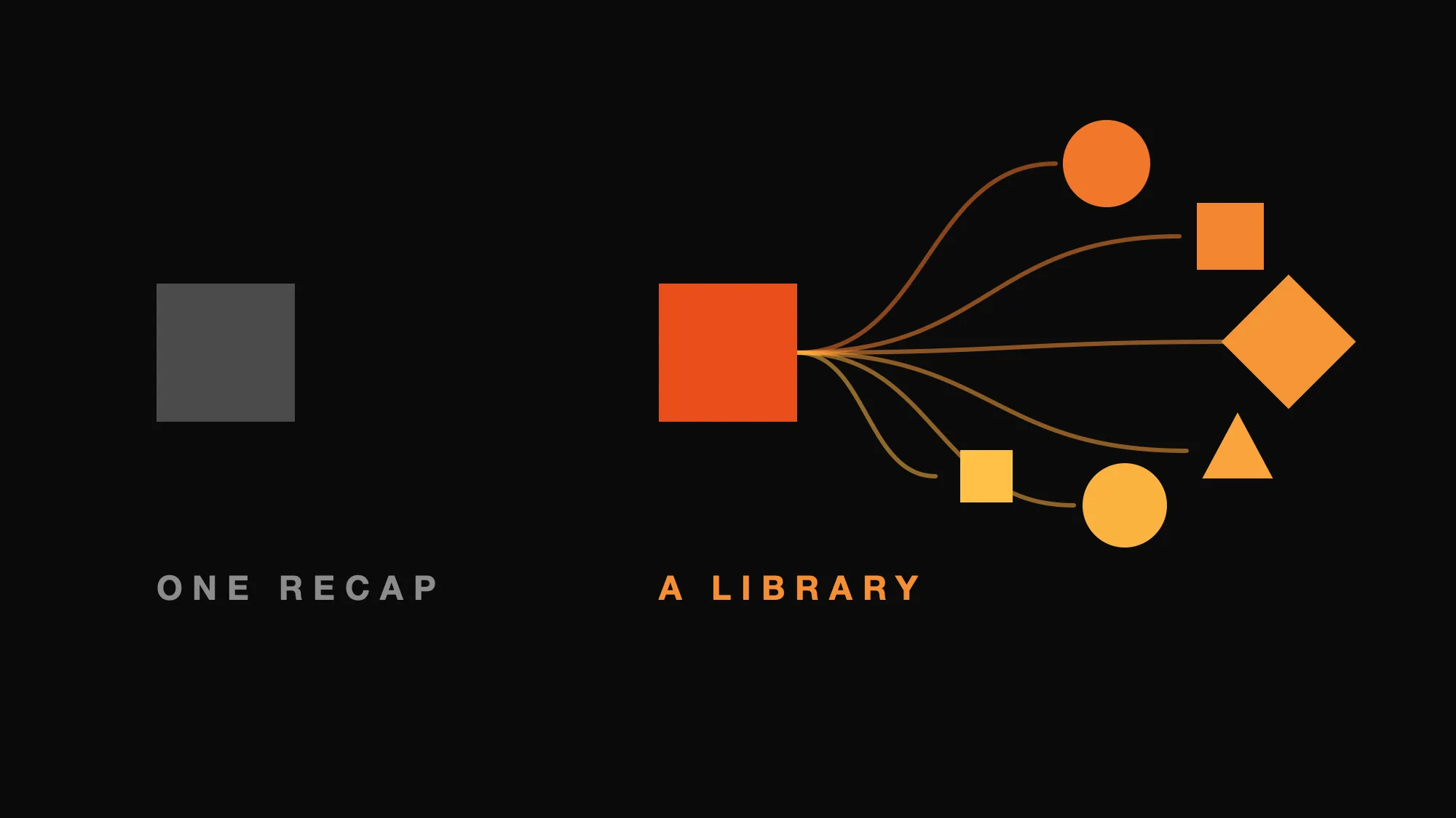 Two contrasting forms. On the left a single grey square, alone, labelled one recap. On the right an orange square fanning out into six shapes that shift from orange to amber, labelled a library.