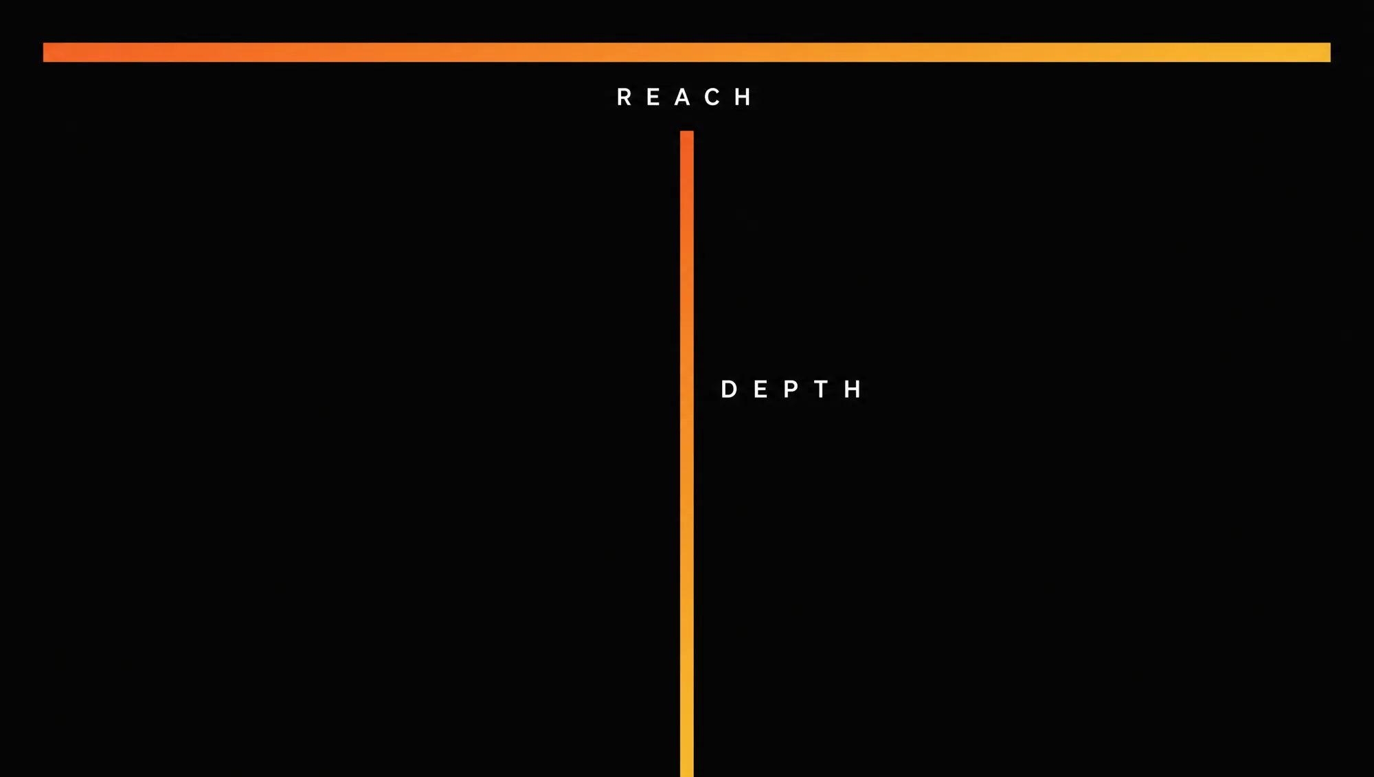 A wide shallow band running the full width labelled reach, and a narrow deep column labelled depth, with a dotted gap between them.