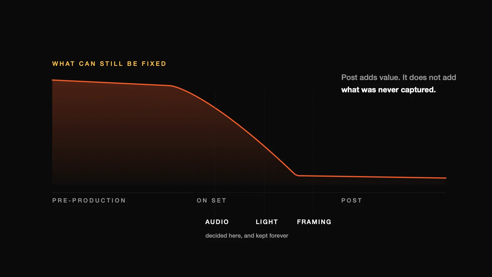 Chart across three production stages. A line showing what can still be fixed starts high in pre-production, falls steeply during the shoot, and is close to zero in post. Bars beneath mark audio, lighting and framing as decided on set.